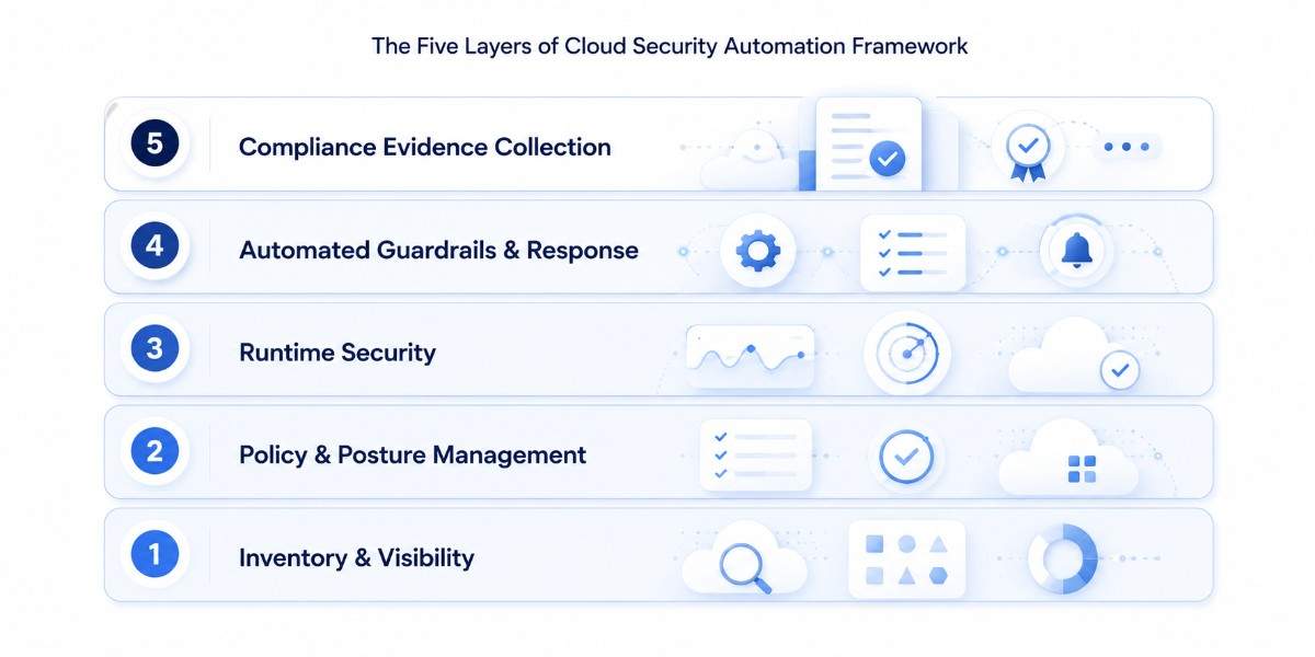 an image showcasing the five layer of cloud security automation framework